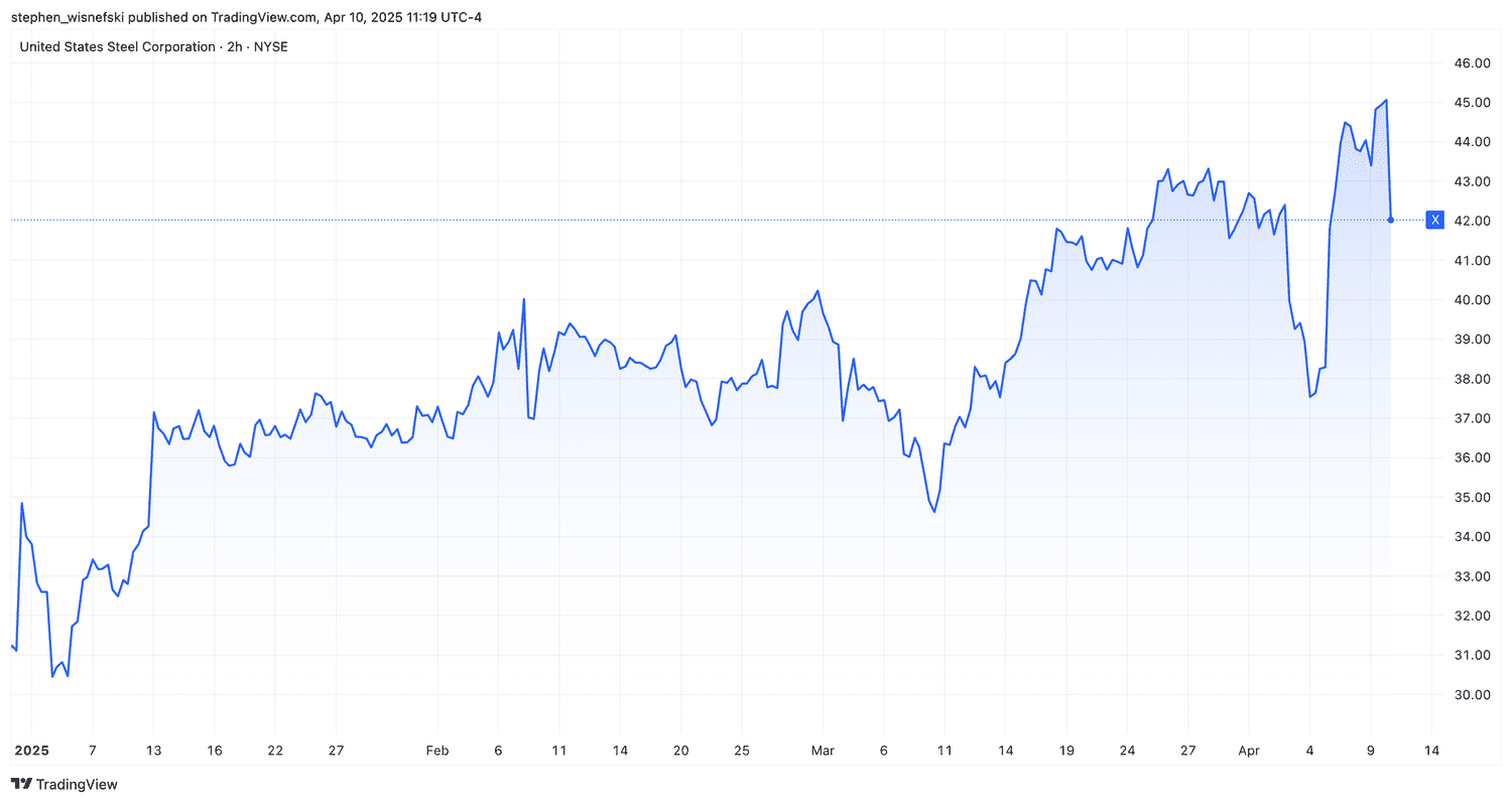 US Steel stock price chart since the start of the year.