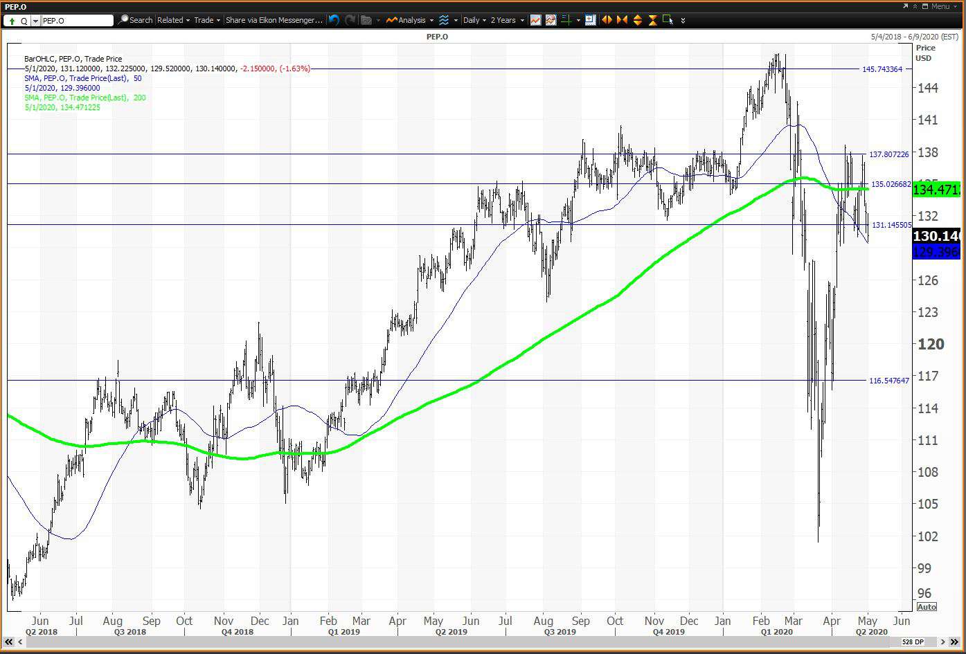 Daily chart showing the share price performance of PepsiCo, Inc. (PEP)