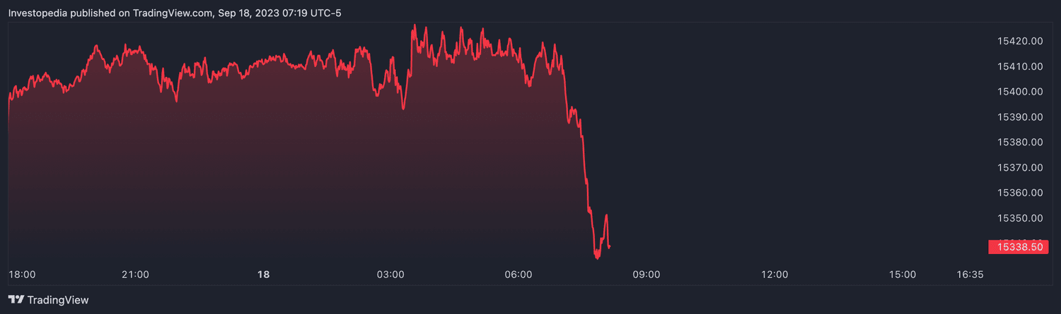 Nasdaq 100 futures (Sept. 14, 2023)