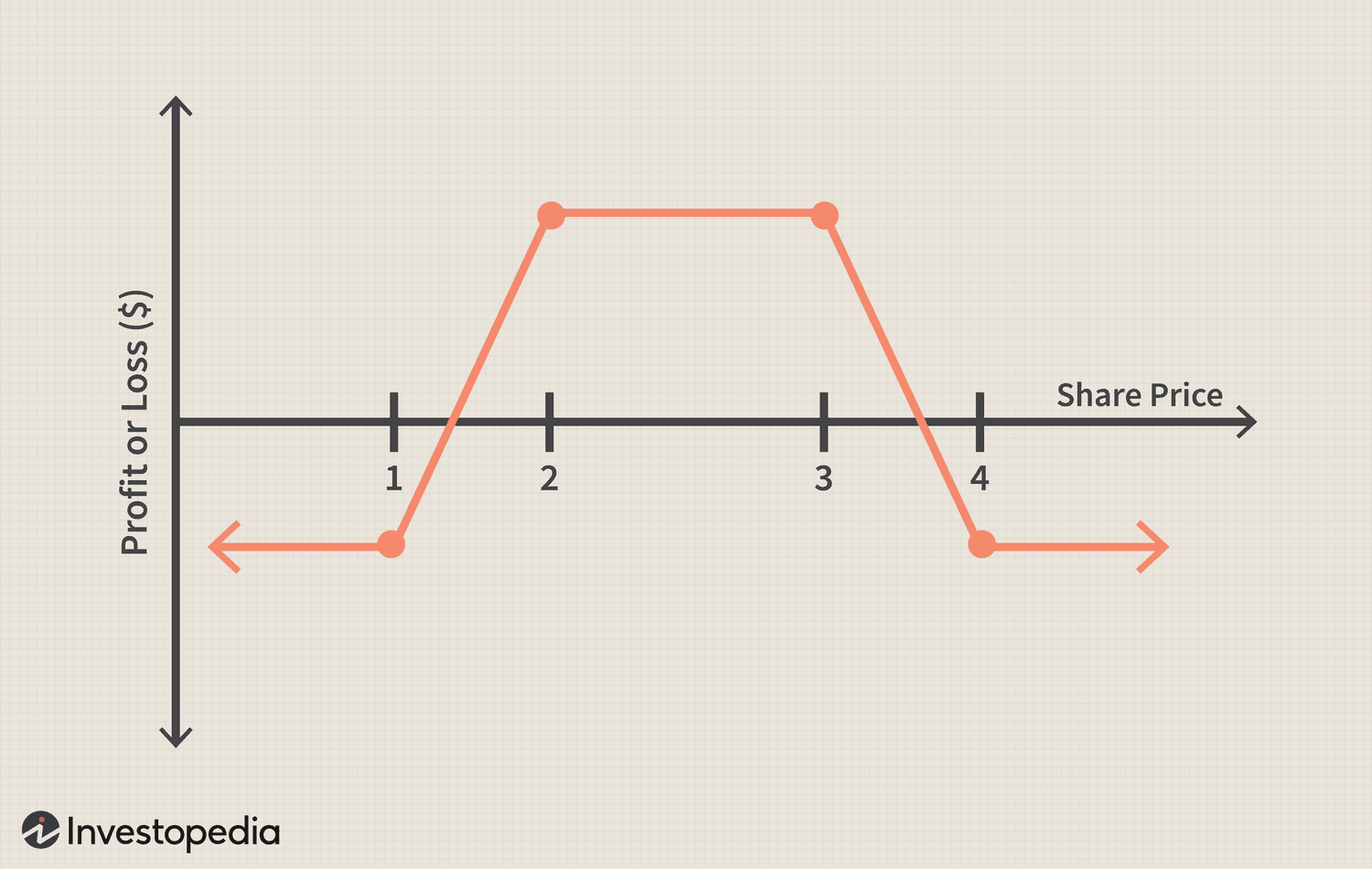 Options trading iron condor