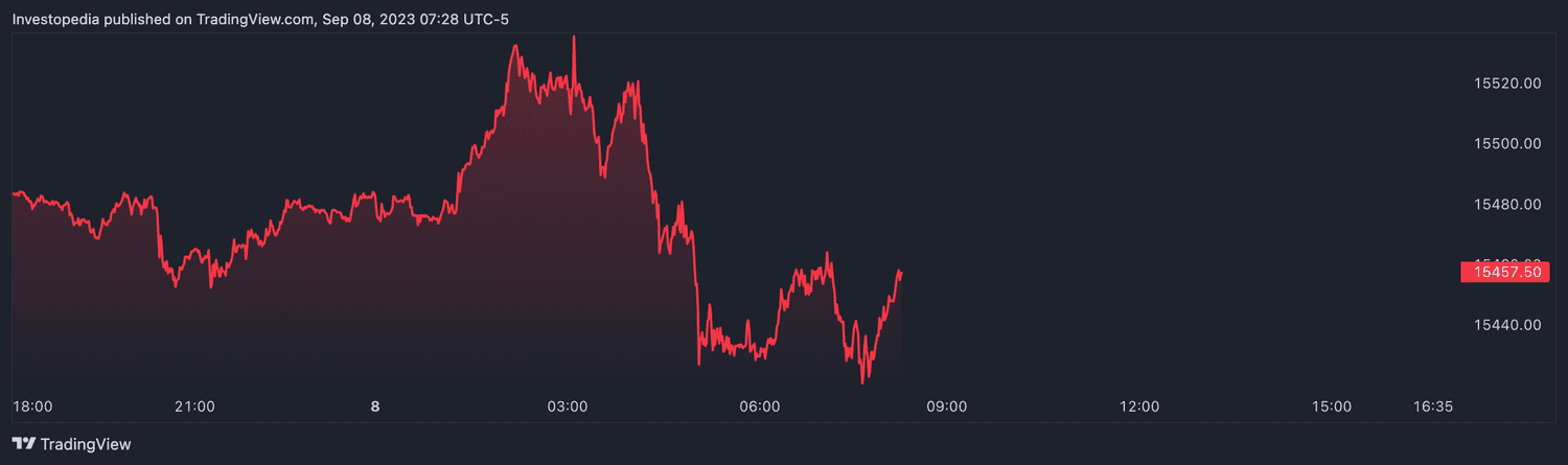Nasdaq 100 futures (Sept. 8, 2023)