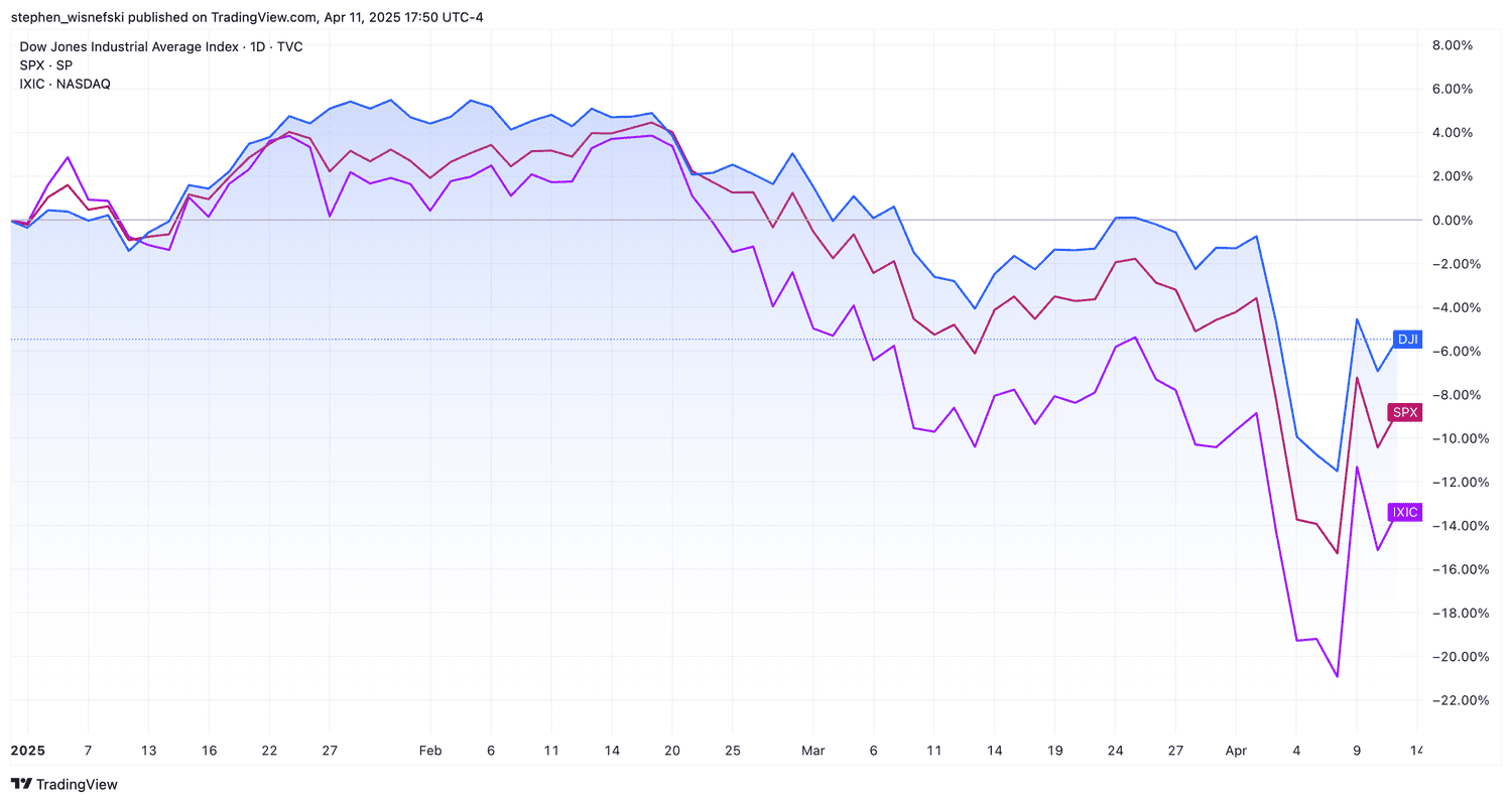 DJIA, S&P 500, Nasdaq Composite YTD Chart