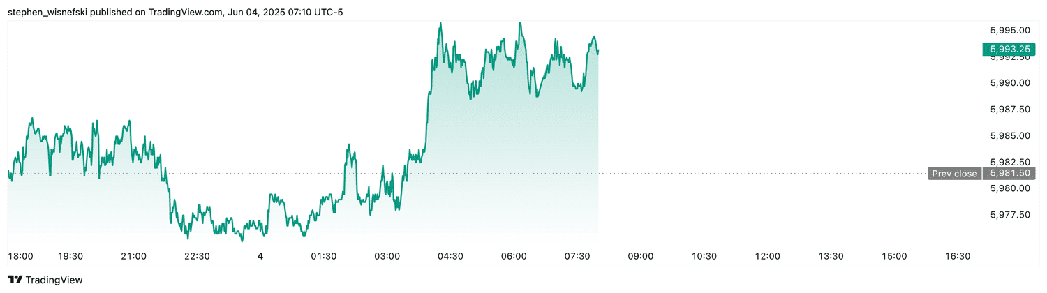 S&P 500 futures - June 4, 2025