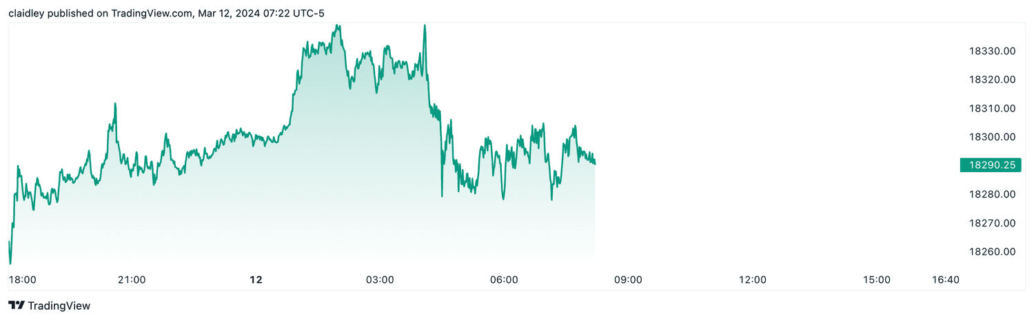 Nasdaq 100 futures (Mar. 12, 2024)