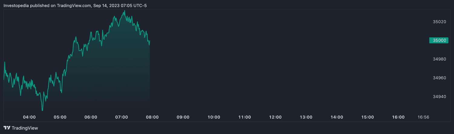Dow futures (Sept. 14, 2023)