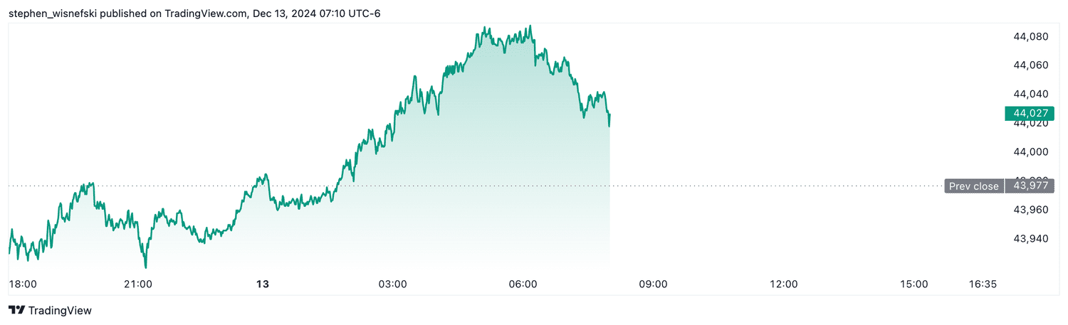 DJIA futures - Dec. 13, 2024