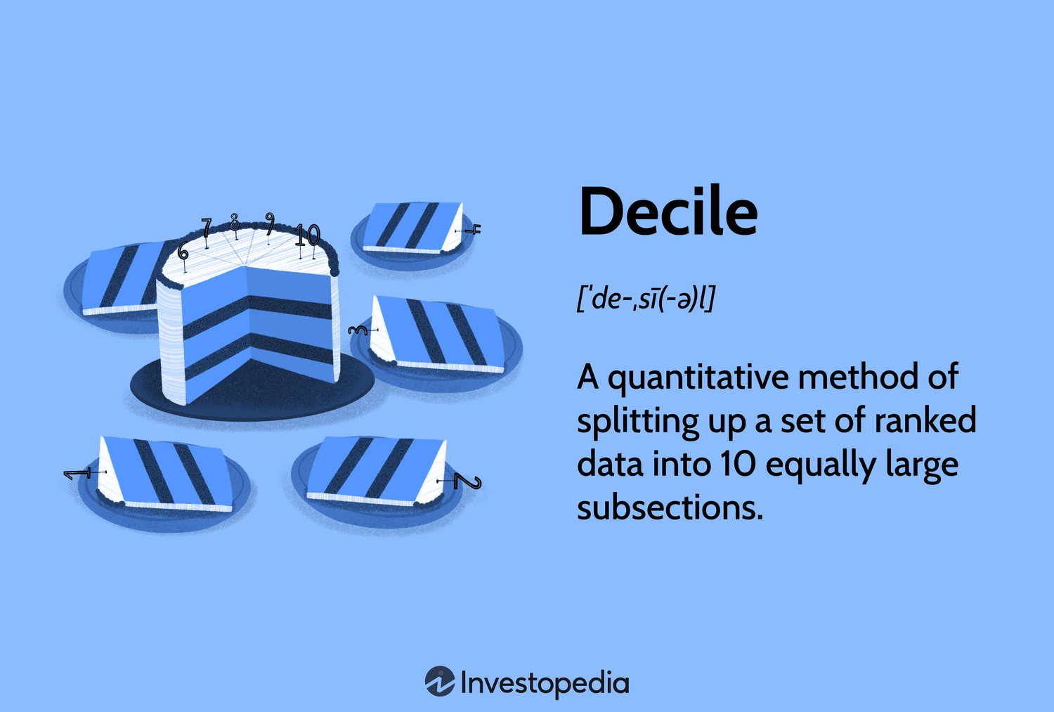 Decile: A quantitative method of splitting up a set of ranked data into 10 equally large subsections.