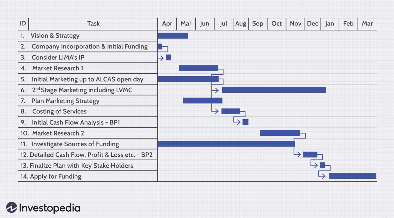 Gantt Chart