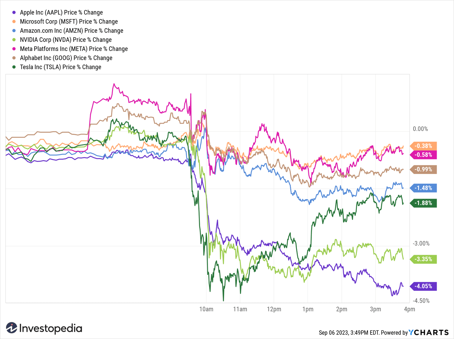 Big Tech Stock Performance (Sept. 6, 2023)