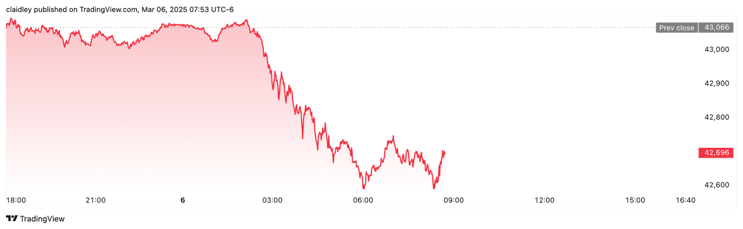 Dow futures (March 6, 2025)