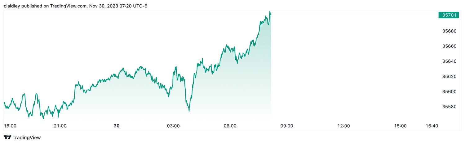 Dow futures (Nov. 30, 2023)