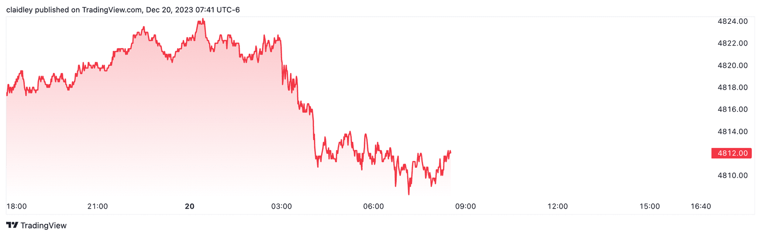 S&P 500 futures (Dec. 20, 2023)