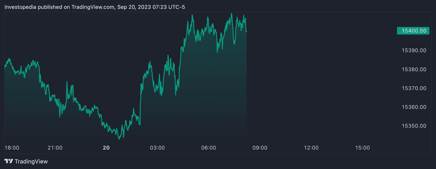 Nasdaq 100 futures (Sept. 20, 2023)