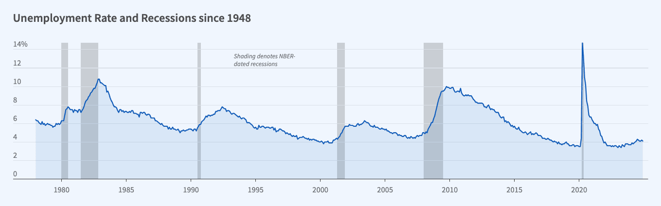 Unemployment rate and recessions