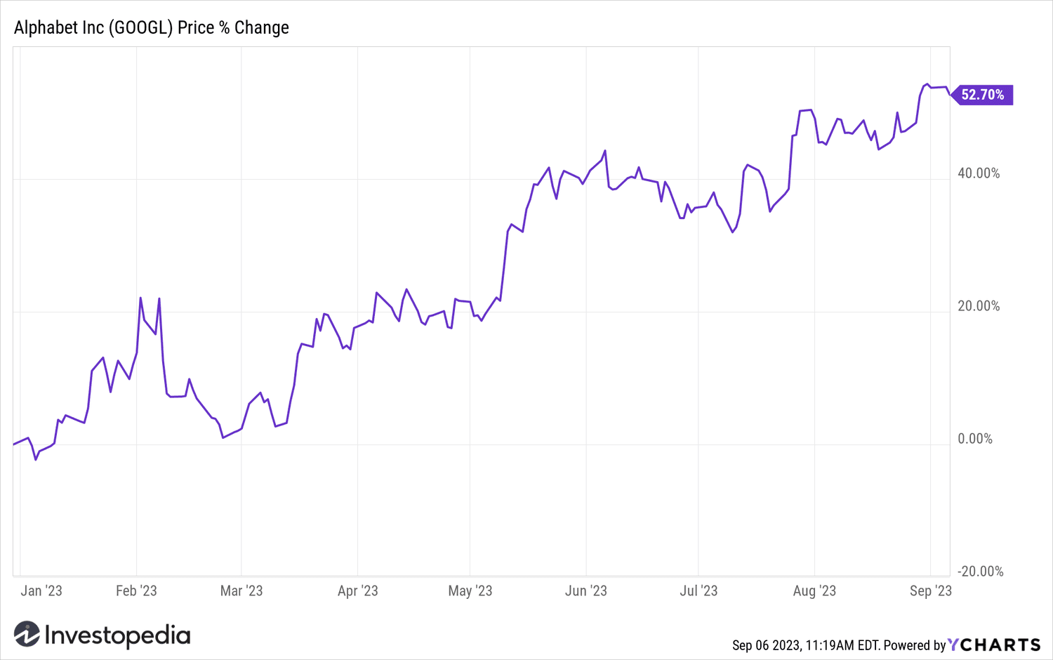 GOOGL YTD