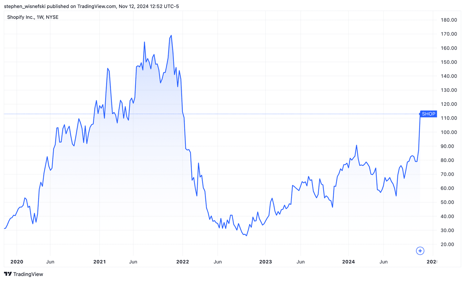 Shopify stock chart past 5 years