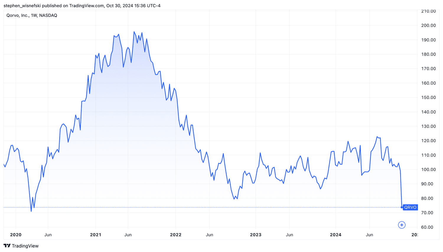 Qorvo stock chart since start of 2020