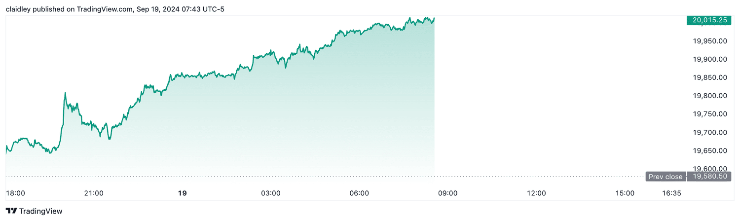 Nasdaq 100 futures (Sept. 19, 2024)