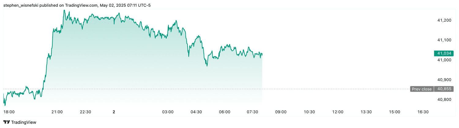 DJIA futures - Mat 2, 2025