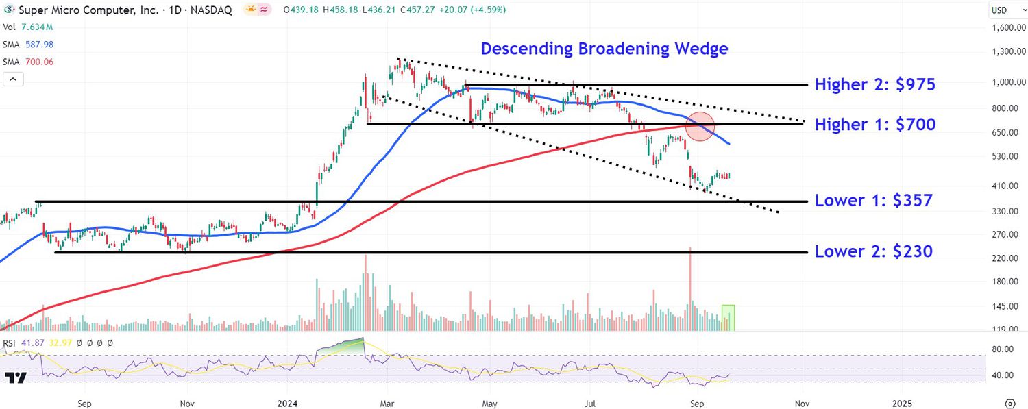 This image depicts the SMCI chart.