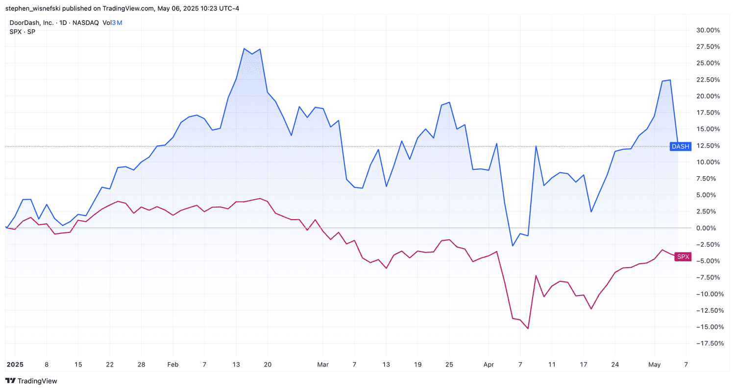 DoorDash stock versus S&P 500 chart YTD