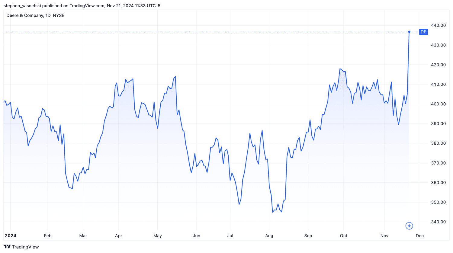 Deere stock price chart year-to-date