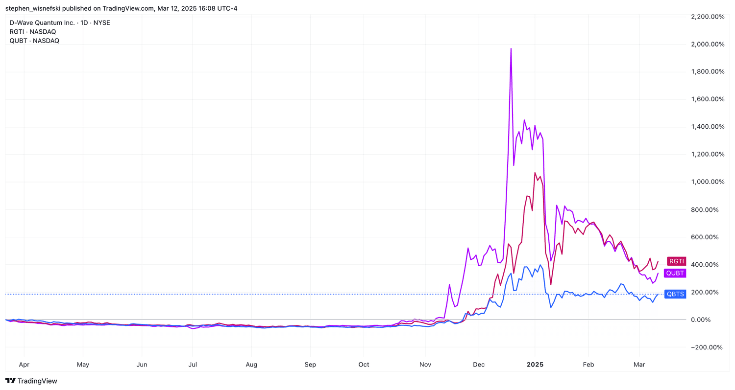 QBTS, RGTI, QUBT price chart over the past 12 months