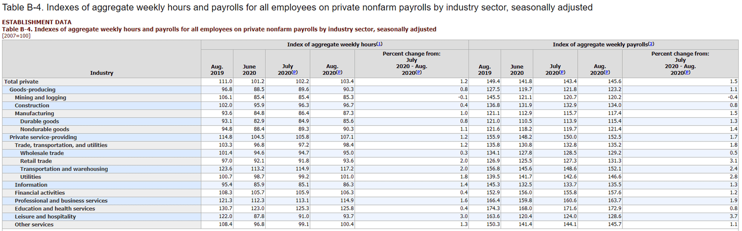 Indexes of aggregate weekly hours and payrolls