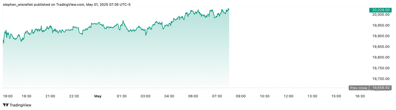 Nasdaq 100 futures - May 1, 2025