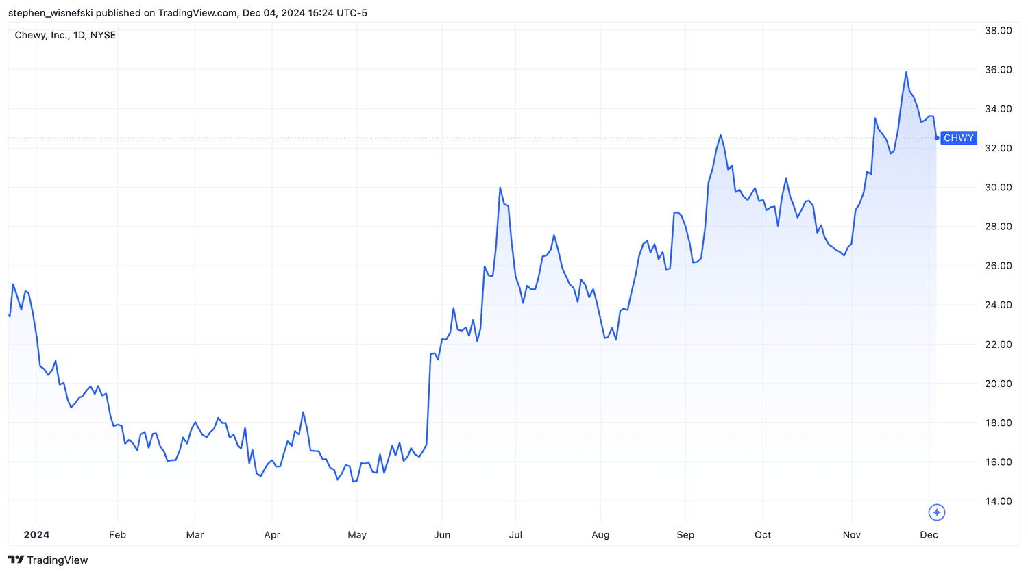 Chewy stock price chart YTD