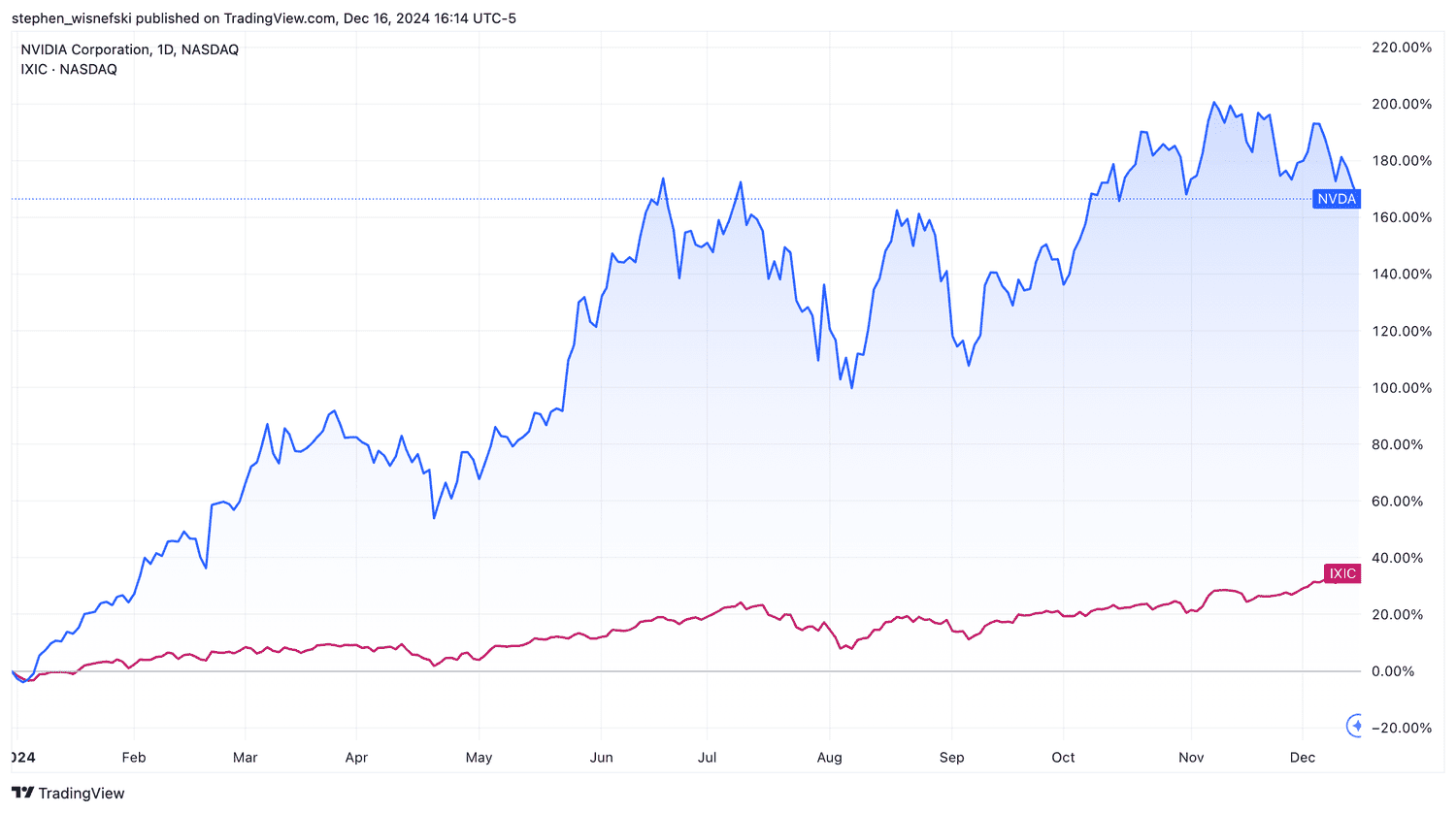 Nvidia vs Nasdaq Composite YTD chart