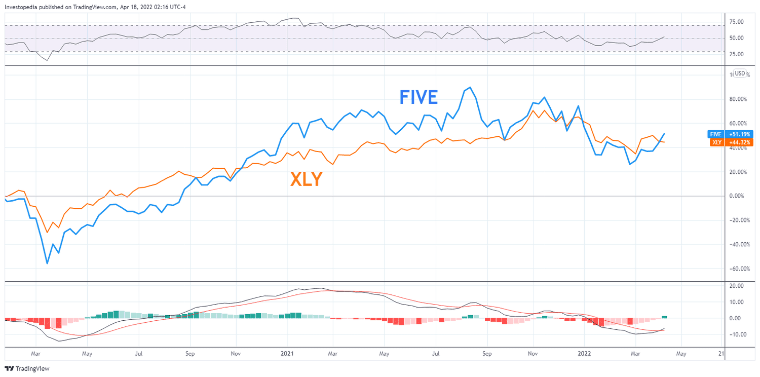 Relative performance of FIVE and XLY between 2020 and 2022. 
