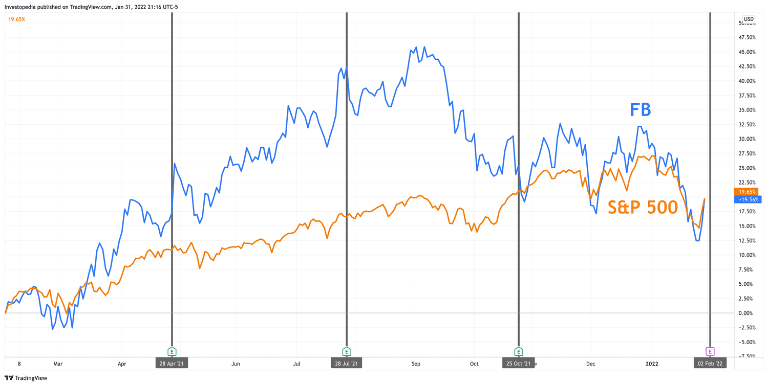 One Year Total Return for S&P 500 and Facebook