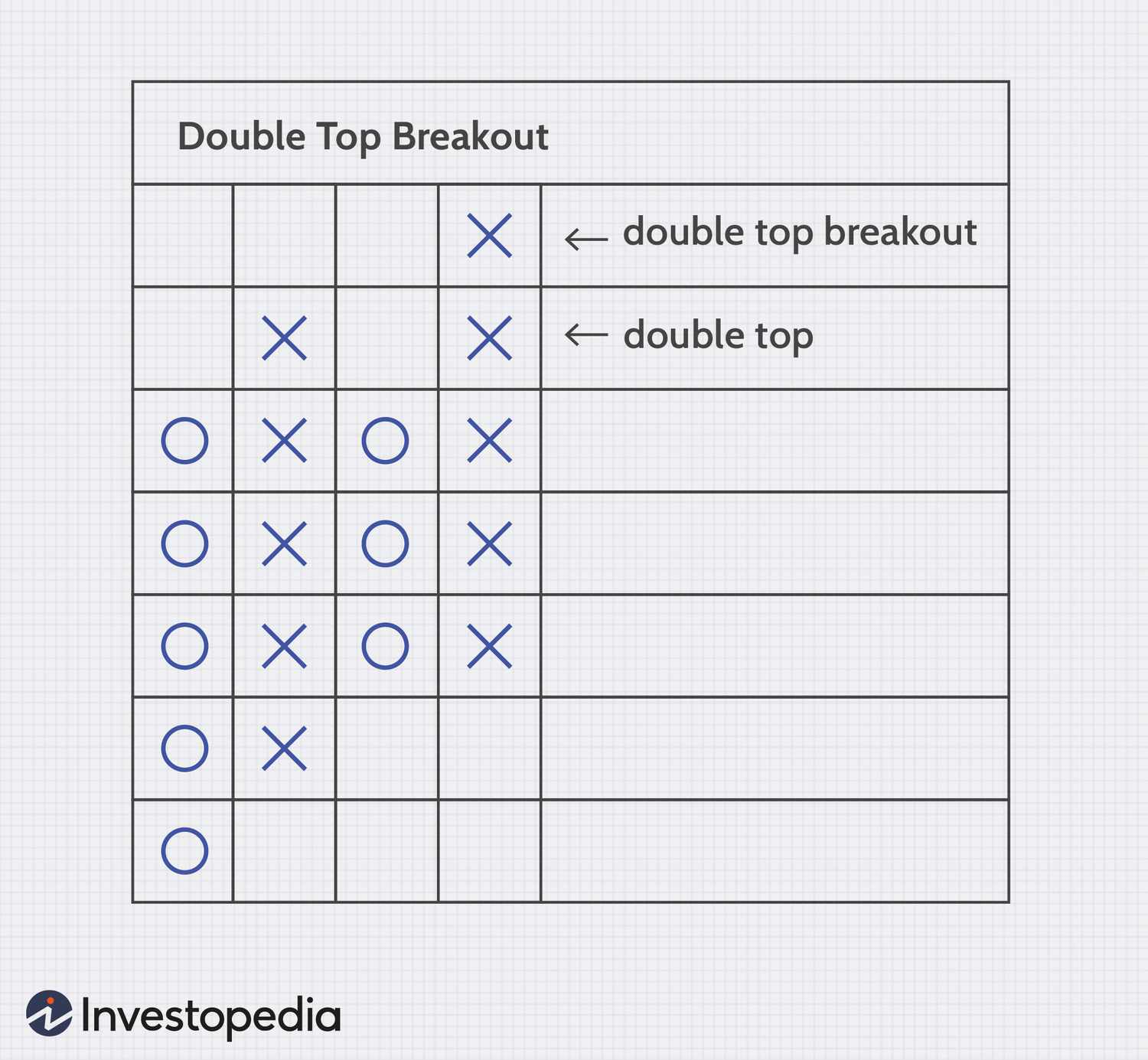 Point and Figure chart showing Double Top Breakout