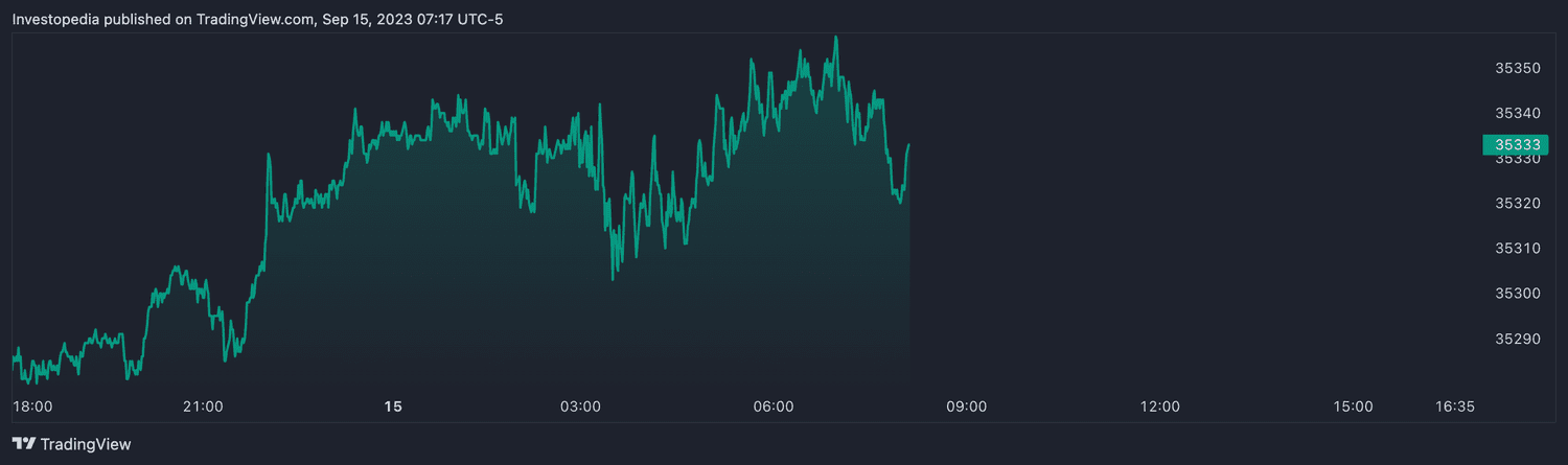 Dow futures (Sept. 15, 2023)