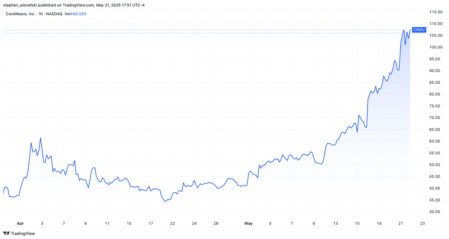Coreweave stock price chart since IPO
