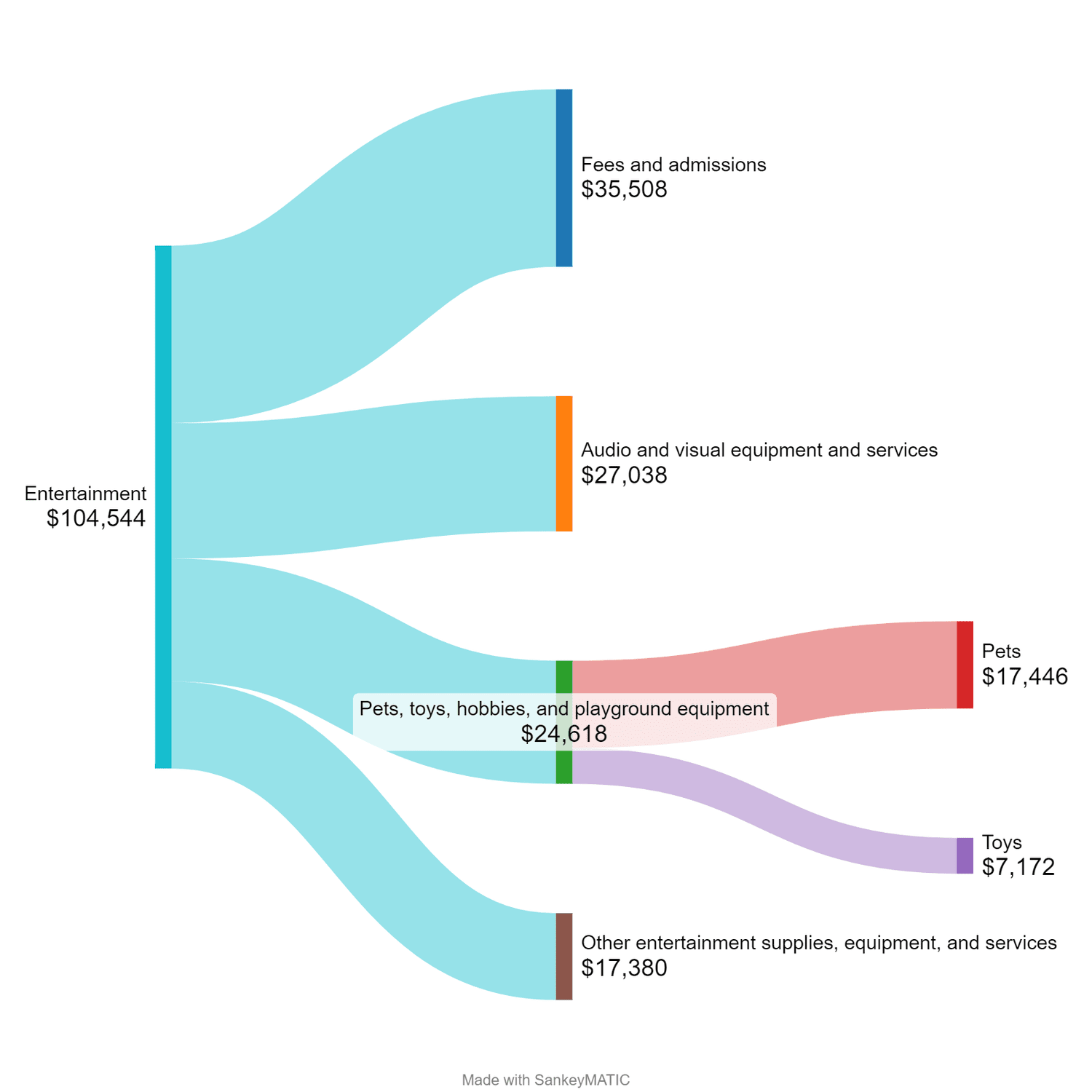 Flow chart of entertainment expenses