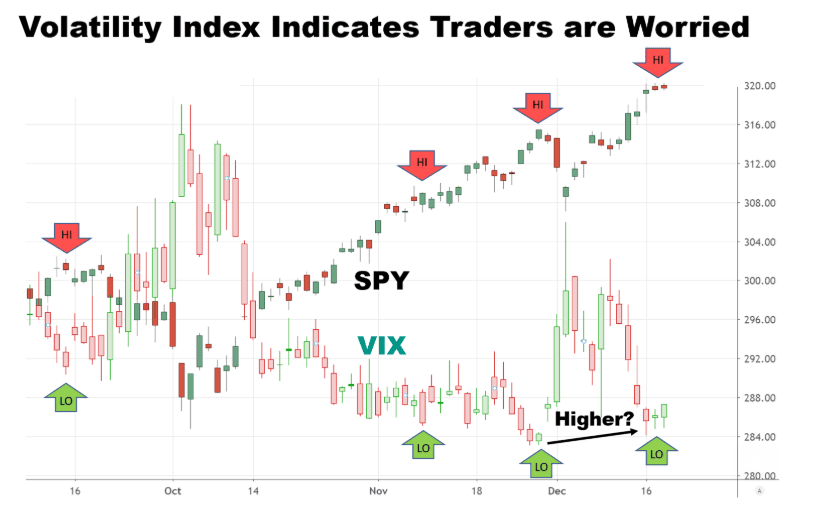 Chart showing the performance of S&P 500 and the volatility index