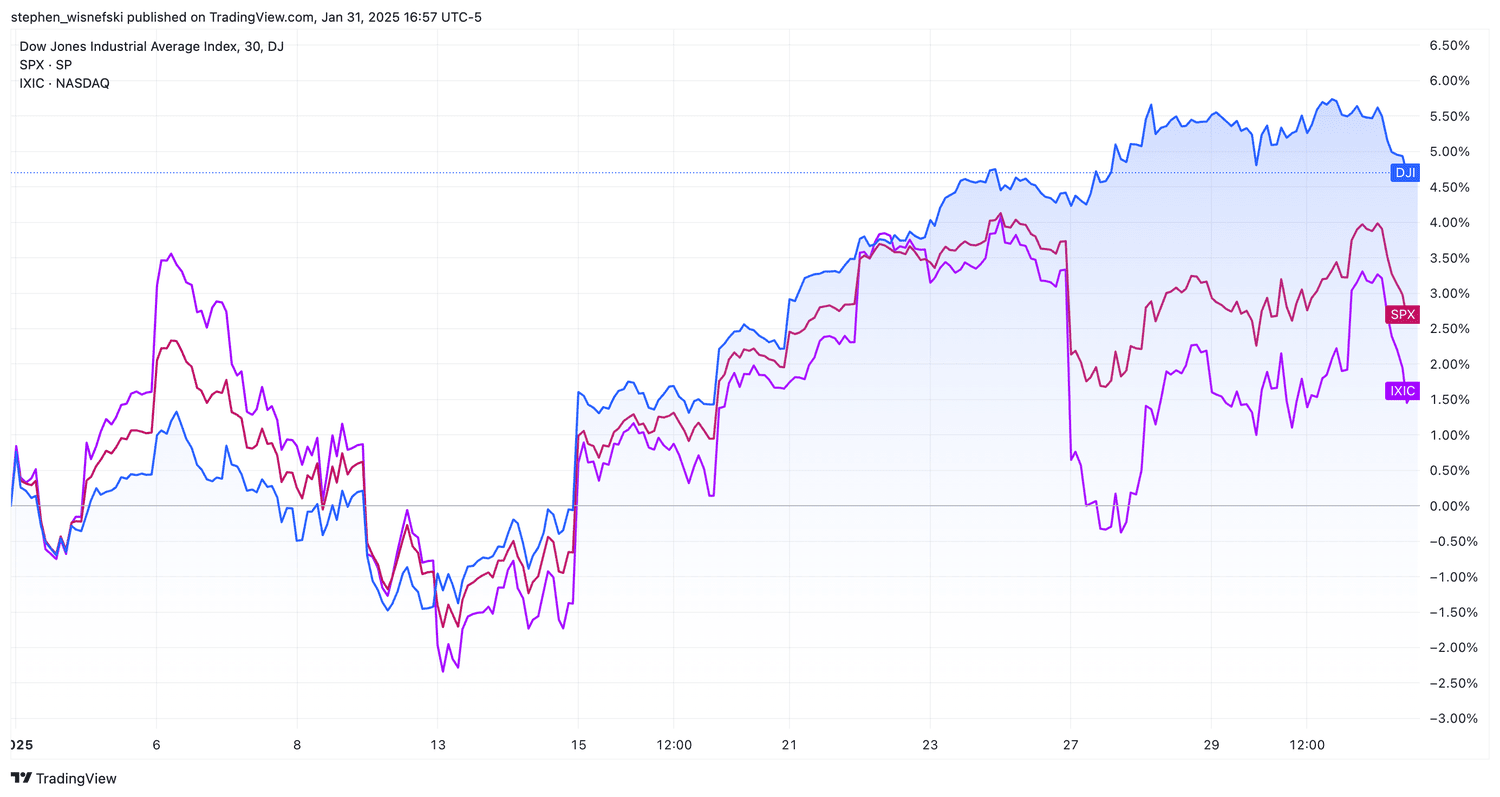 DJIA vs S&P 500 vs Nasdaq Composite in January