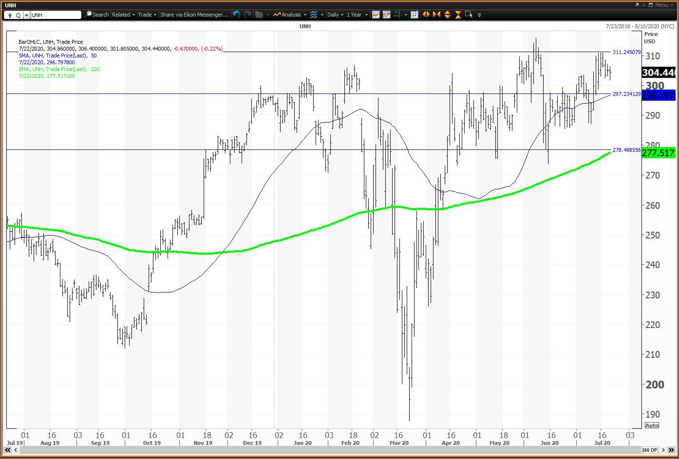 Daily chart showing the share price performance of UnitedHealth Group Incorporated (UNH)