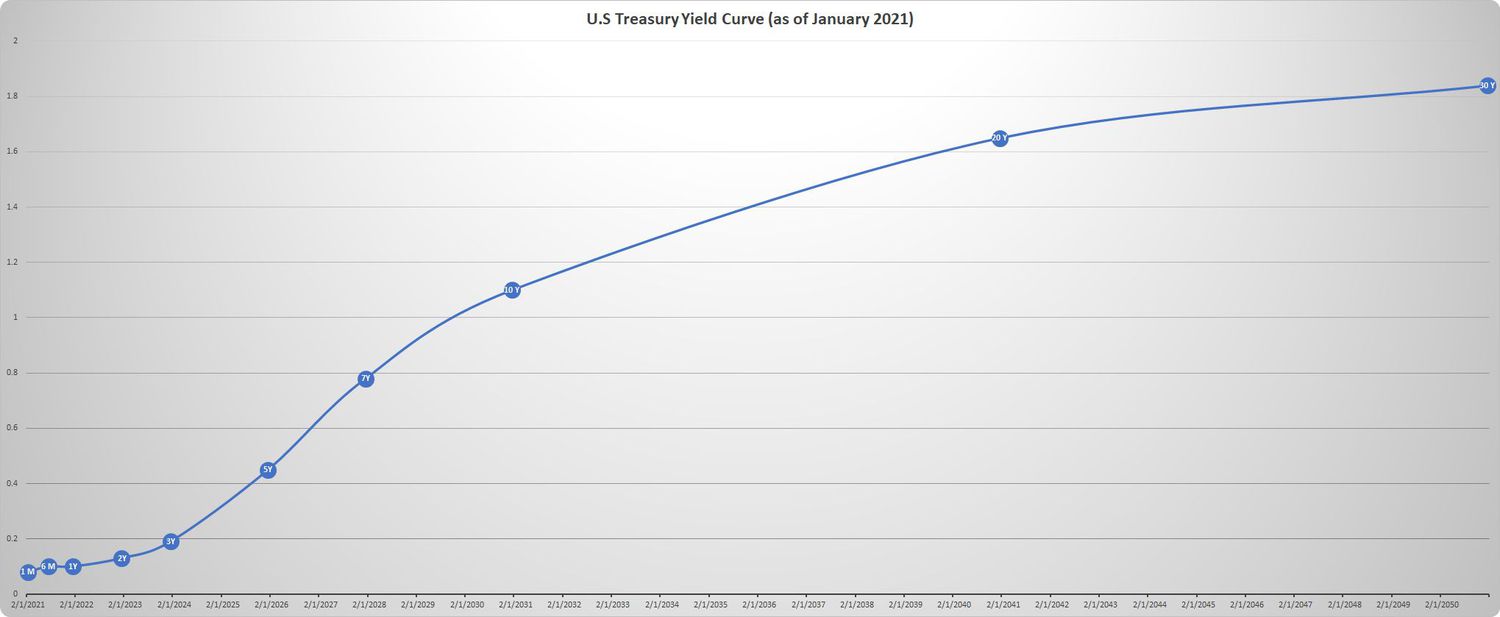 Yield Curve