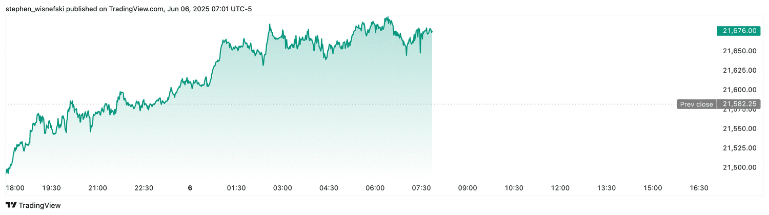 Nasdaq 100 futures - June 6, 2025
