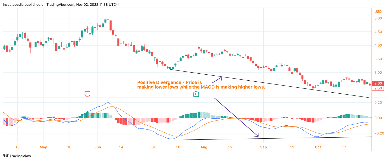 A daily chart of Safe Bulkers Inc. (SB) showing the positive divergence of price and the MACD indicator.