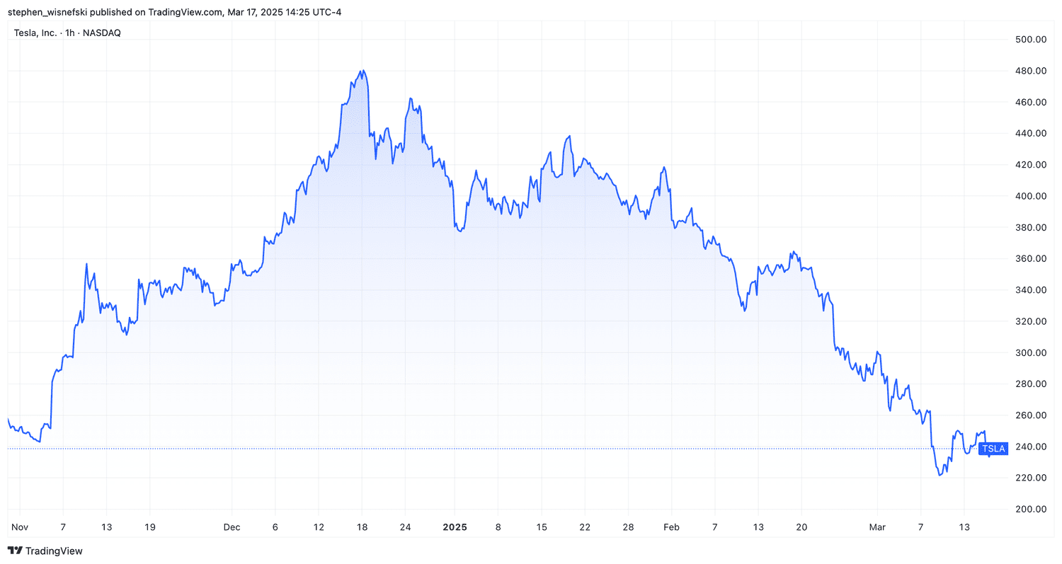 Tesla stock price chart since November