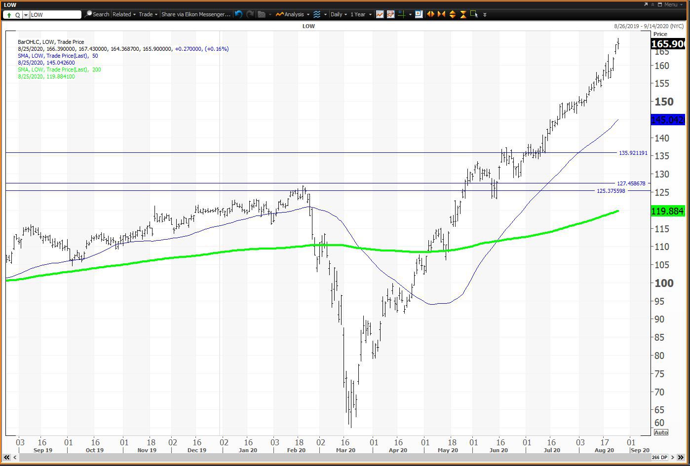 Daily chart showing the share price performance of Lowe’s Companies, Inc. (LOW)