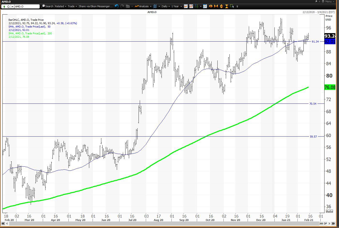 Daily chart showing the share price performance of Advanced Micro Devices, Inc. (AMD)