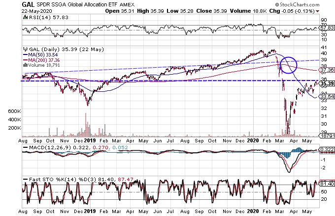 Chart showing the share price performance of the SPDR SSGA Global Allocation ETF (GAL)