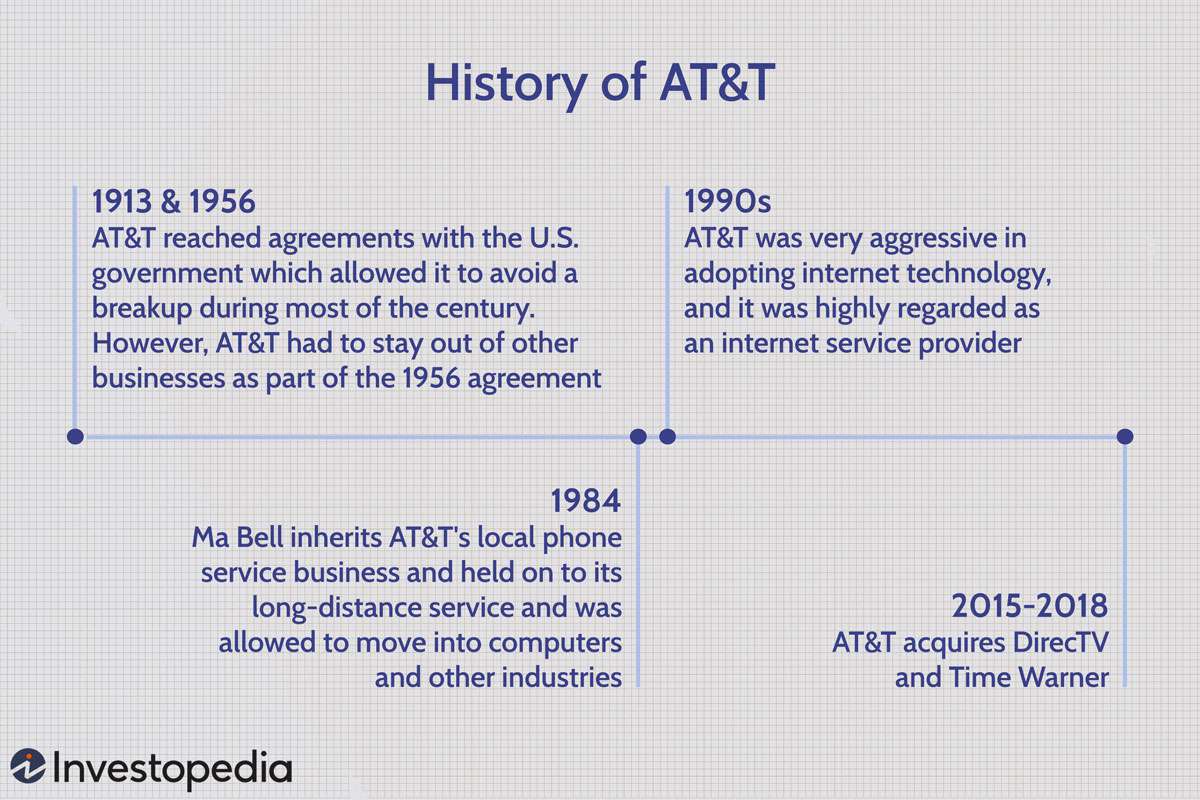 History of AT&T