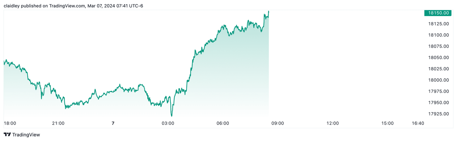 Nasdaq 100 futures (Mar. 7, 2024)