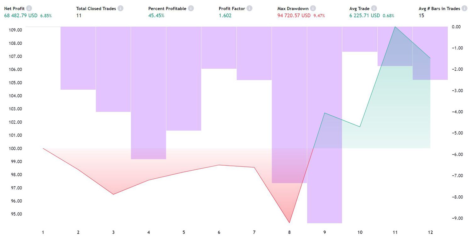 Backtesting results of DMI on MSFT